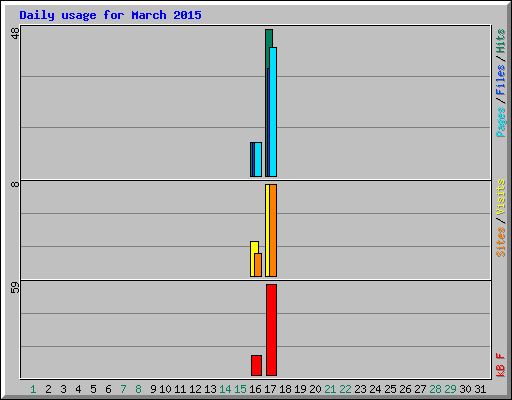 Daily usage for March 2015