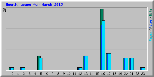 Hourly usage for March 2015