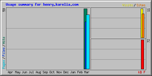 Usage summary for henry.karelia.com